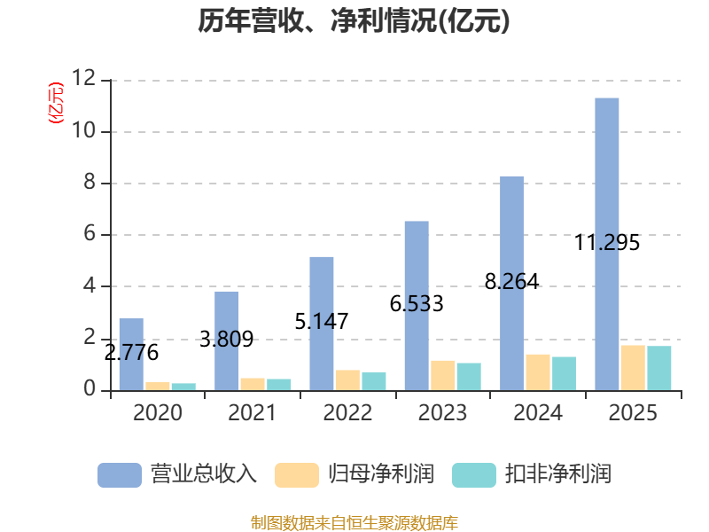 力盛体育：2026年第一季度净利润约603万元，同比下降约6.36%