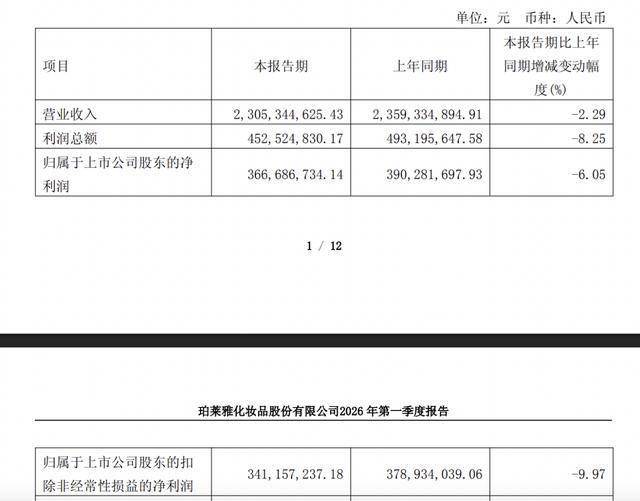 上海凯宝（300039）2026年一季报简析：净利润同比下降23.05%