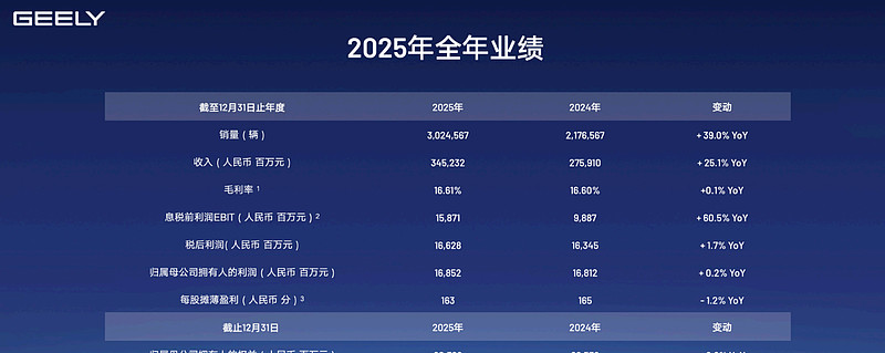 吉利汽车(00175.HK)4月29日回购169.40万股，耗资3789.16万港元