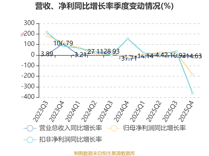 华电辽能:2026年第一季度净利润约1.58亿元,同比增加8.31%