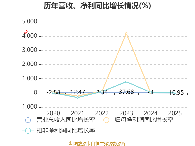 华电辽能:2026年第一季度净利润约1.58亿元,同比增加8.31%