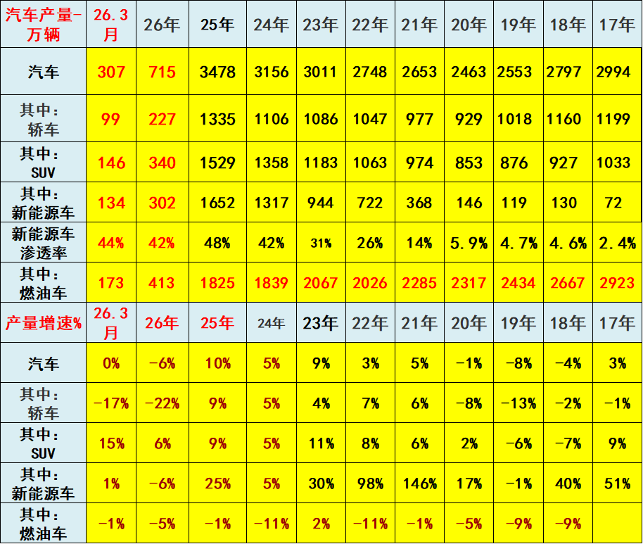 乘联分会崔东树：2026年1―3月中国占世界汽车份额32%