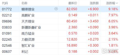 收评：科创综指涨3.42%，地产等板块拉升，半导体、芯片概念爆发