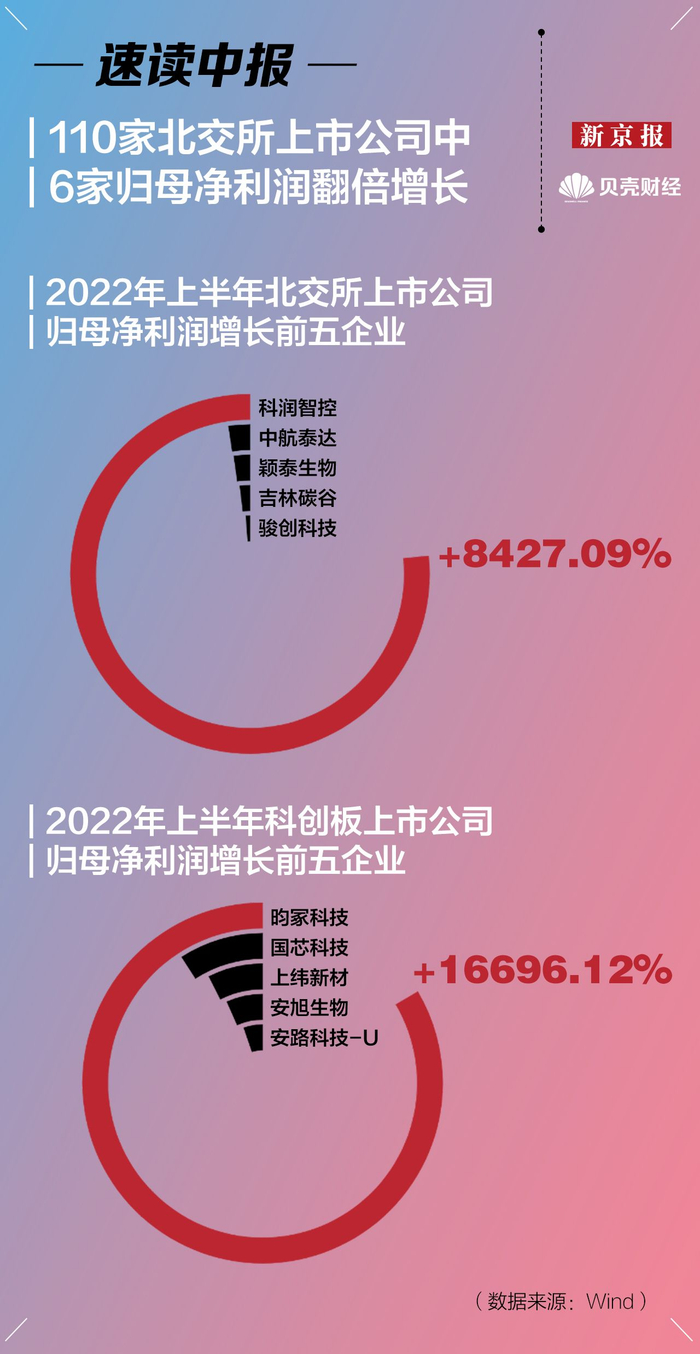 上交所：七成科创板公司去年实现营收增长 近六成实现净利润增长
