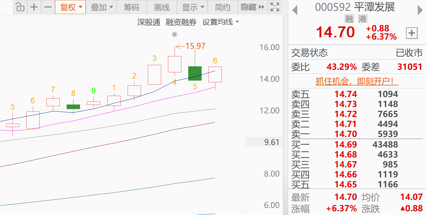 平潭发展（000592）2026年一季报简析：净利润同比下降141.8%