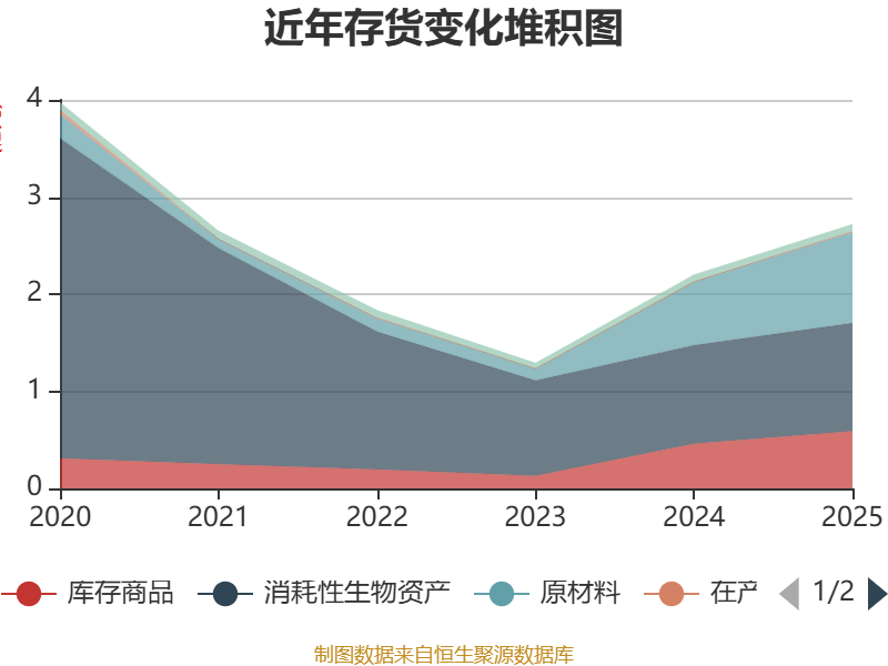 东方新能：2025年净利润亏损7587.24万元 同比减亏