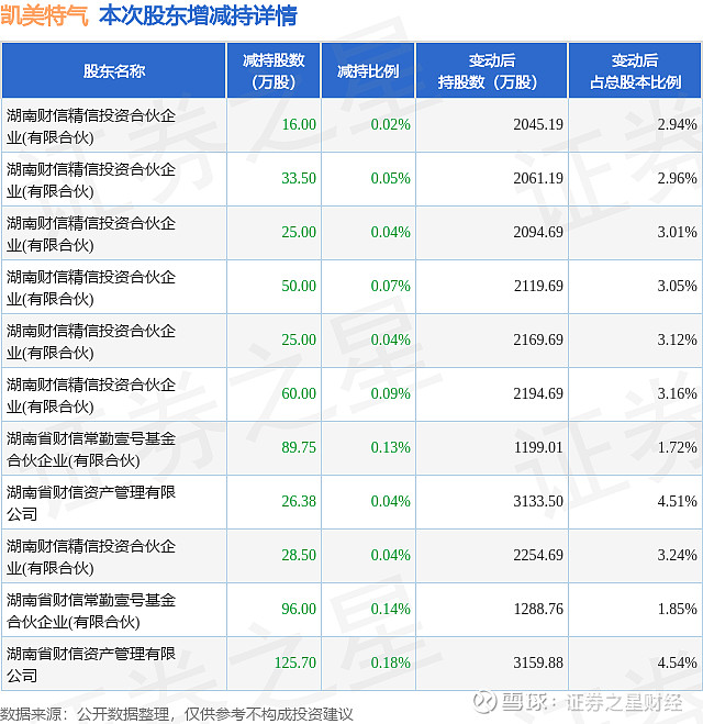 凯美特气：宜章凯美特特种气体项目达到预定可使用状态