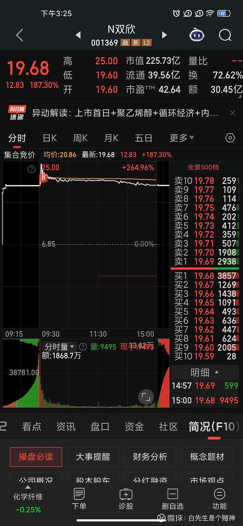 ST逸飞涨3.14%，股价创历史新高