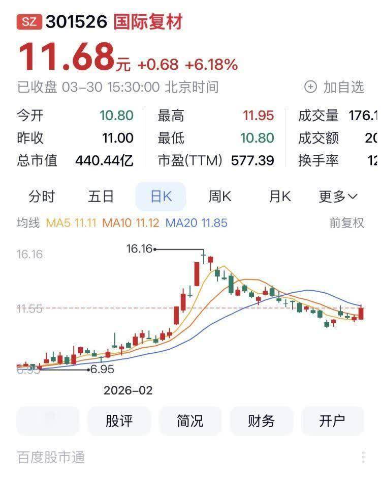 ST逸飞涨3.14%，股价创历史新高