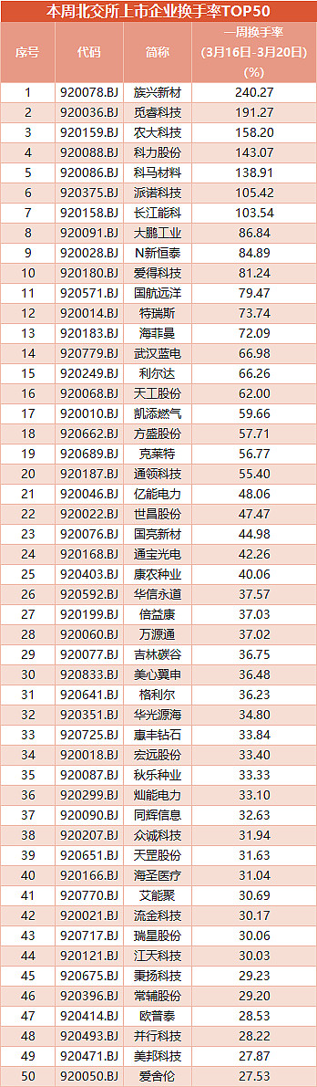 机构席位买入742.75万 北交所上市公司族兴新材登龙虎榜