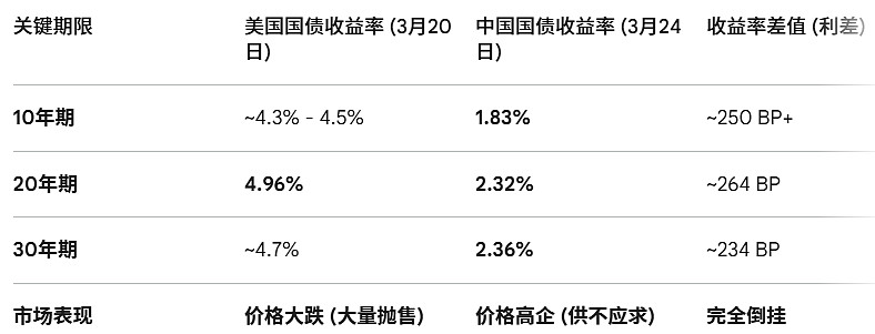 两年期美债收益率涨4.6个基点，报3.916%